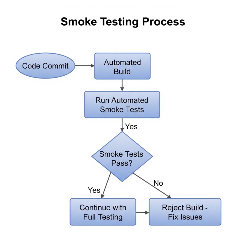 Smoke Test: dlaczego te szybkie testy mogą uratować Twój projekt 2 Gemini Generated Image 3ebuy03ebuy03ebu