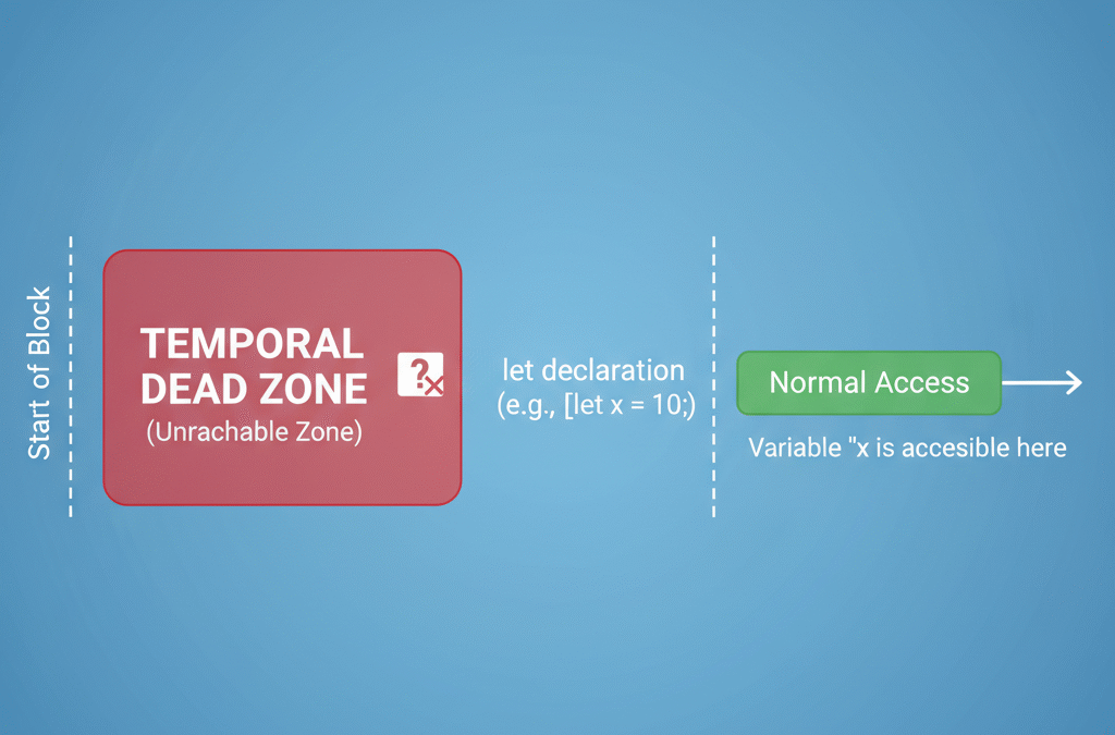 JavaScript: let vs var – różnice i kiedy używać którego